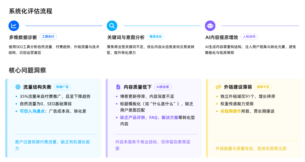 图片[1]-全新《独立站网站诊断实操指南》| 乙方代运营公司业务员专属课程实战案例-顾问网