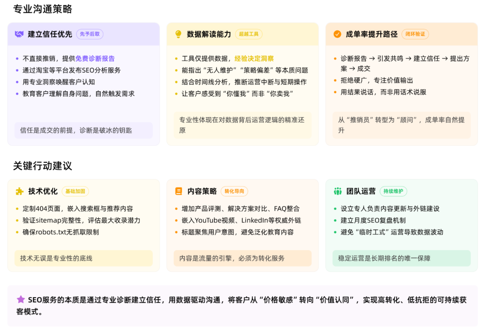 图片[2]-全新《独立站网站诊断实操指南》| 乙方代运营公司业务员专属课程实战案例-顾问网